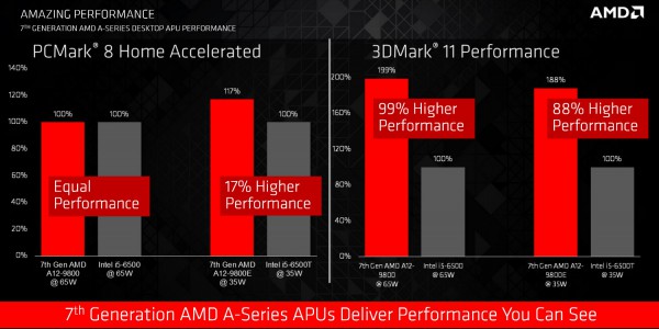 APU A-Series AMD Bristol Ridge