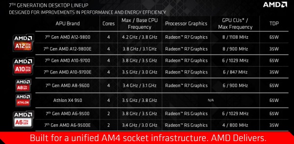 APU A-Series AMD Bristol Ridge