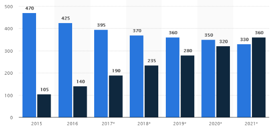 Statista