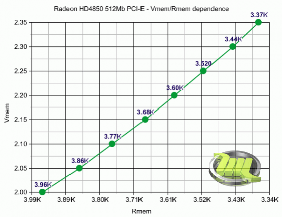 VMEM graph HD 4850