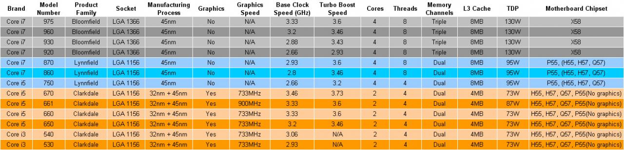 Разгон 1700. Таблица процессоров Intel Core i5. Сокеты процессоров Интел таблица 1700. Поколения процессоров i5 таблица по годам. Таблица процессоров Intel LGA 1200.