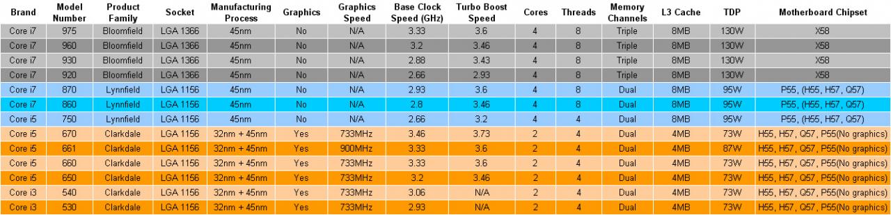 Поколения сокетов intel