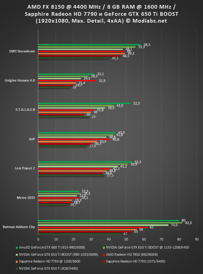 Sapphire GTX 650. GTX 650 Gaming. NVIDIA GEFORCE GTX 650ti 2gb тесты в играх. Игры для GTX 650. Gtx 650 сравнение