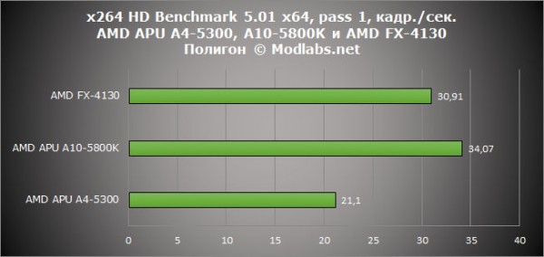 Результаты тестирования APU AMD - A10-5800K и A4-5300