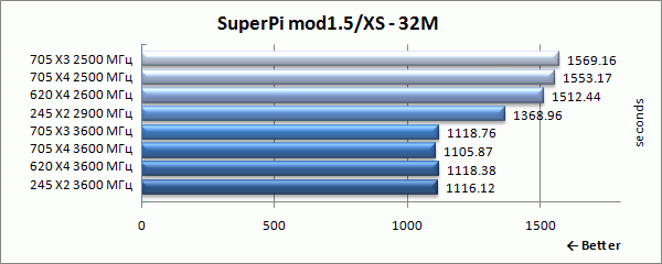 superpi32m_results
