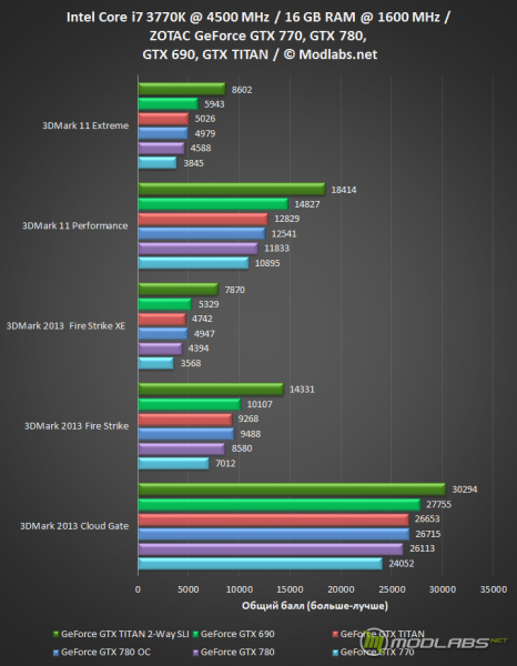 Результаты тестирование GeForce GTX 770, GeForce GTX 780, GeForce GTX TITAN, 2-Way SLI, GeForce GTX 690.