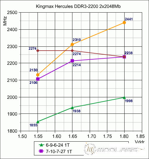 Результаты тестирования Kingmax Hercules DDR-3 2200