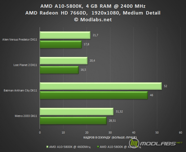 Результаты Разгона AMD A10-5800K