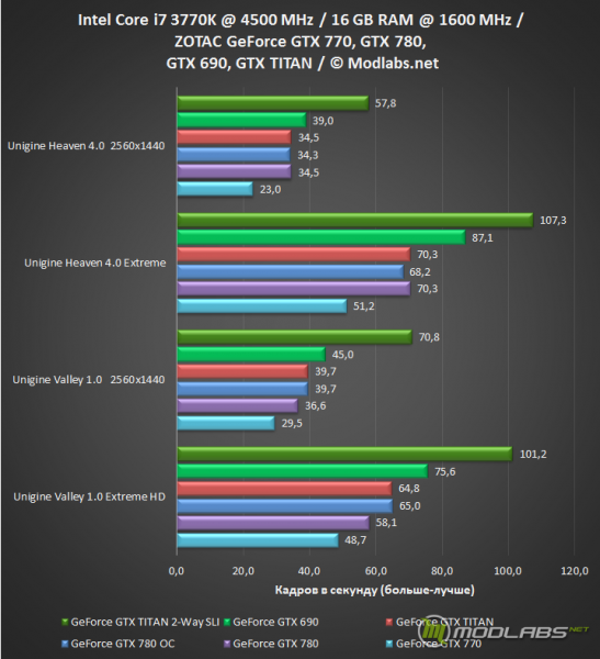 Результаты тестирование GeForce GTX 770, GeForce GTX 780, GeForce GTX TITAN, 2-Way SLI, GeForce GTX 690.