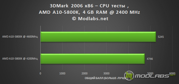 Результаты Разгона AMD A10-5800K