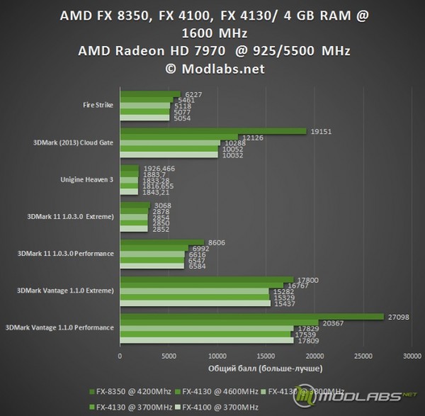 Результаты тестирования AMD FX-410041308350
