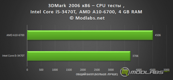 Результаты тестирования ZBOX ID89 Plus