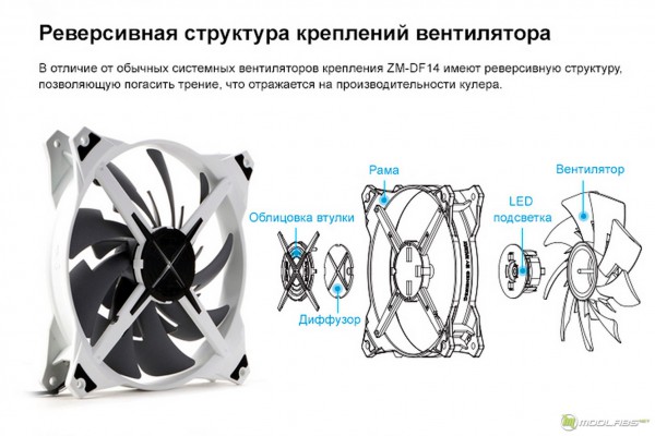 Zalman ZM-DF14BL и Zalman ZM-DF12