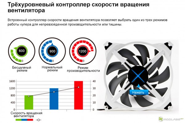 Zalman ZM-DF14BL и Zalman ZM-DF12