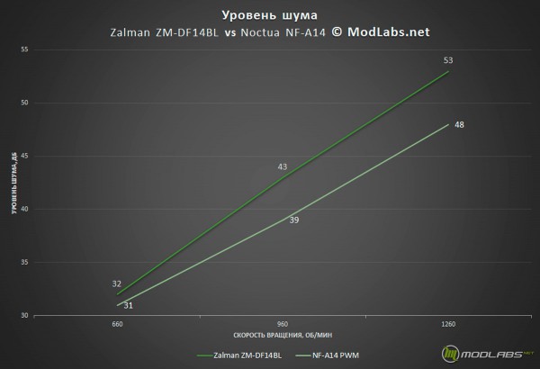 Zalman ZM-DF14BL и Zalman ZM-DF12