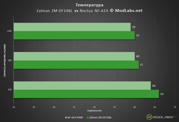 Zalman ZM-DF14BL и Zalman ZM-DF12