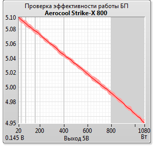 Aerocool Strike-X 800