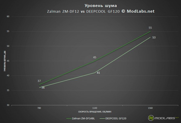 Zalman ZM-DF14BL и Zalman ZM-DF12