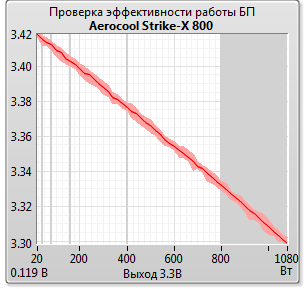 Aerocool Strike-X 800