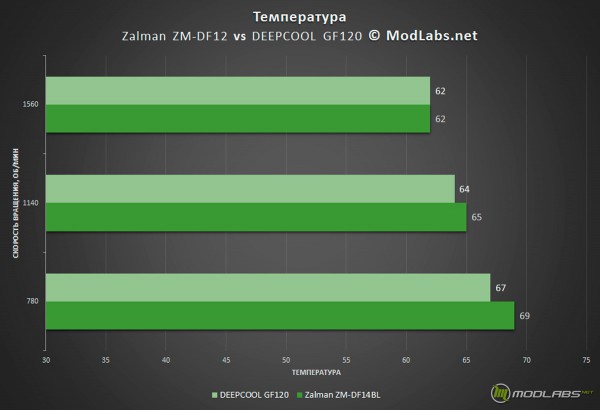 Zalman ZM-DF14BL и Zalman ZM-DF12