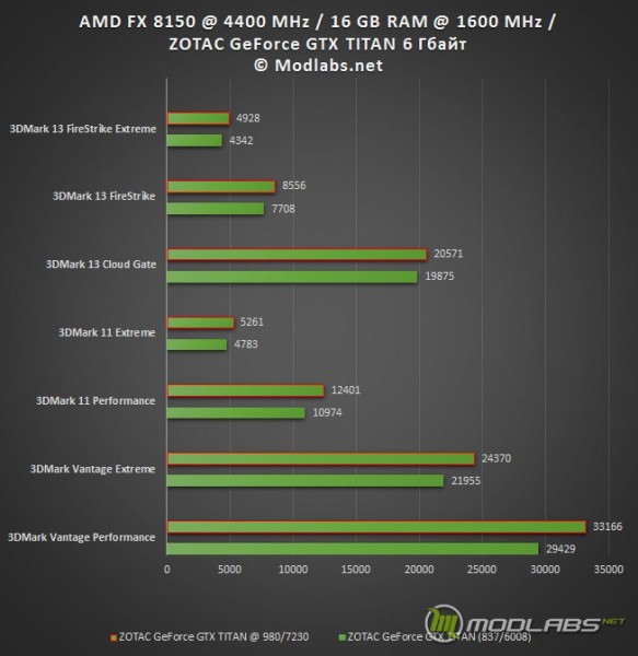 Результаты тестирования ZOTAC GeForce GTX TITAN