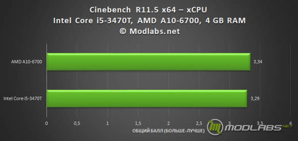 Результаты тестирования ZBOX ID89 Plus