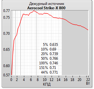Aerocool Strike-X 800