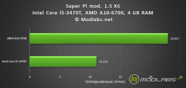 Результаты тестирования ZBOX ID89 Plus