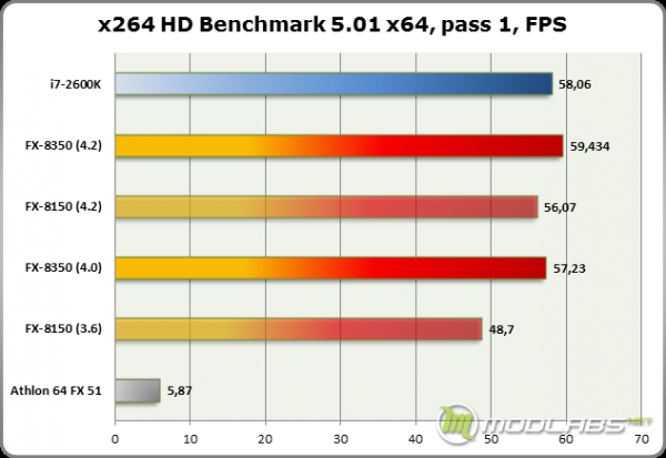 Результаты тестирования AMD FX-8350