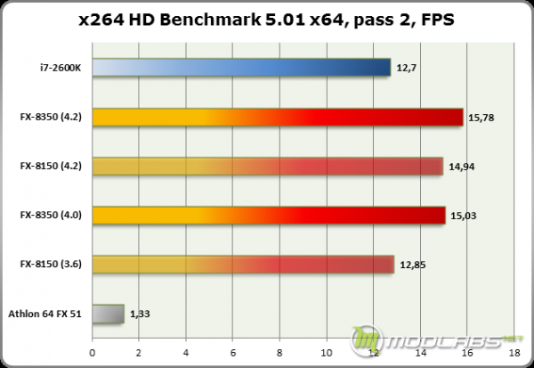 Результаты тестирования AMD FX-8350