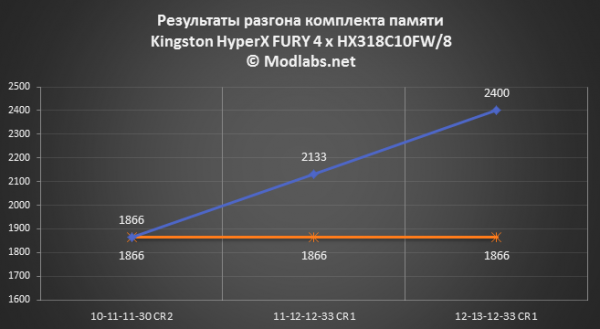 Разгон памяти kingston