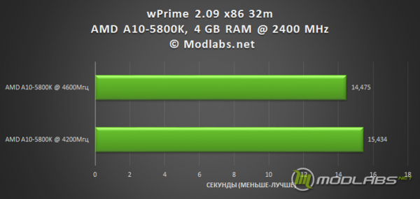 Результаты Разгона AMD A10-5800K