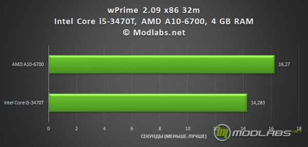 Результаты тестирования ZBOX ID89 Plus