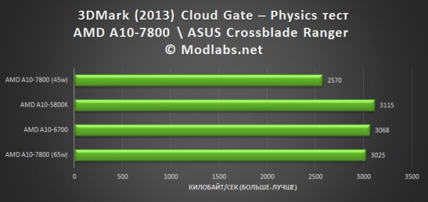 AMD A10-7800