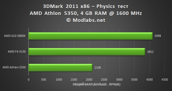 AMD AM1 Athlon 5350