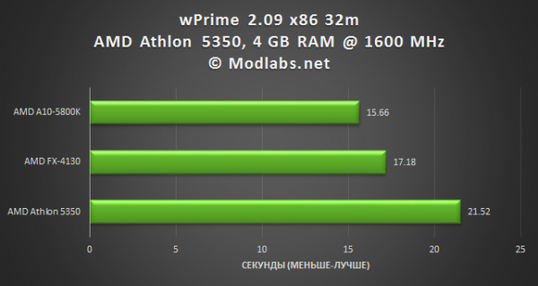 AMD AM1 Athlon 5350