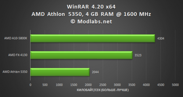 AMD AM1 Athlon 5350