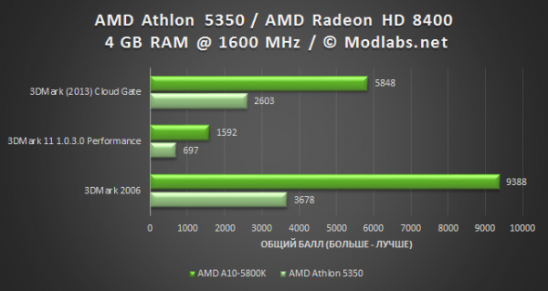 AMD AM1 Athlon 5350