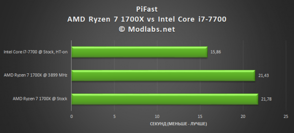 AMD Ryzen 7 1700X