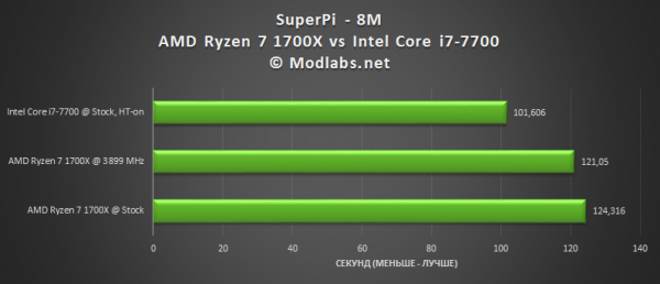 AMD Ryzen 7 1700X