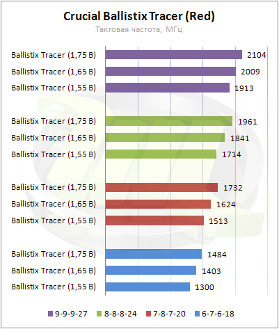 Ballistix red frequency diagram