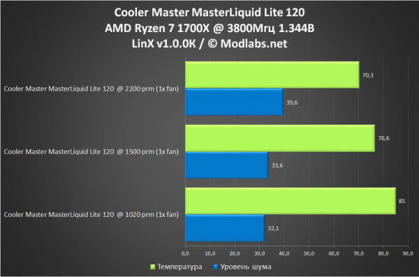 Cooler Master MasterLiquid Lite 120