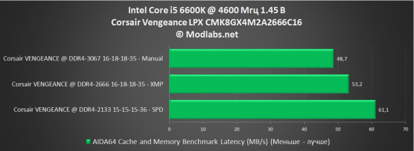 Corsair Vengeance LPX