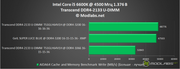 Transcend DDR4-2133 U-DIMM