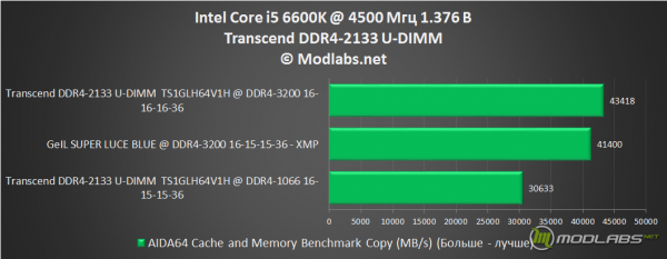 Transcend DDR4-2133 U-DIMM