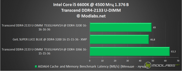 Transcend DDR4-2133 U-DIMM