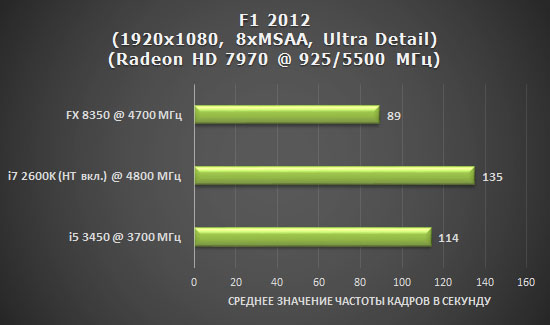 Результаты тестирования AMD FX 8350 Vishera после разгона