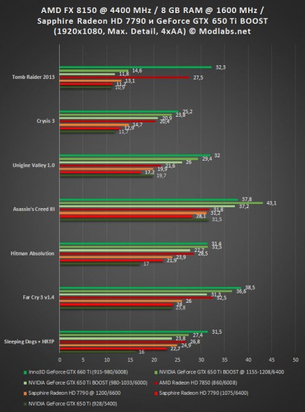 Gtx 650 сравнение