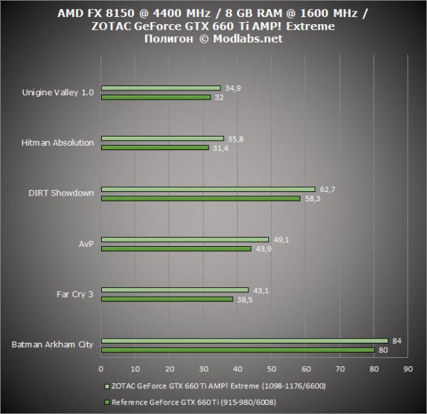 Gtx 660 сравнение