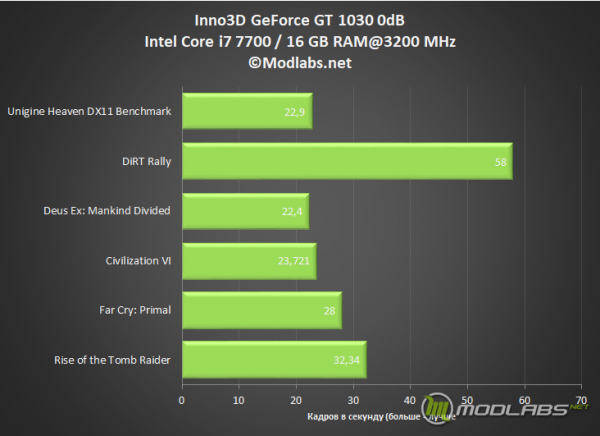 Inno3D GeForce GT 1030 0dB